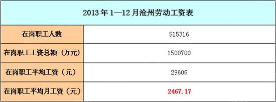 沧州工资收入（沧州月平均工资收入）-图1