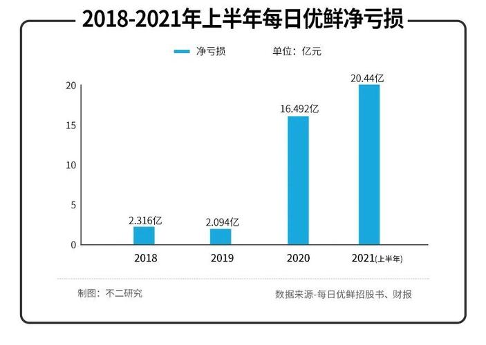 每日优鲜收入分析（每日优鲜销售额）-图3