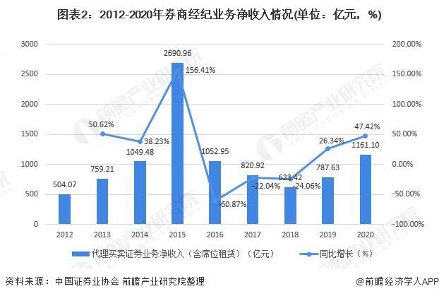 经纪收入（经纪收入来源）-图1