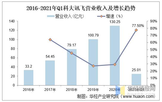 科大讯飞2016收入（科大讯飞年收入）-图1