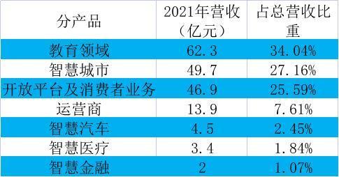 科大讯飞2016收入（科大讯飞年收入）-图3