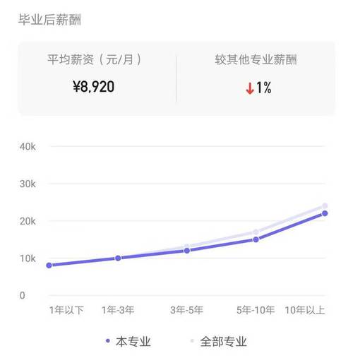 保险学专业收入（保险学专业月薪）-图3