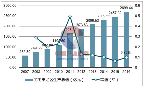 2013芜湖市财政收入（2019年芜湖市财政收入）-图1