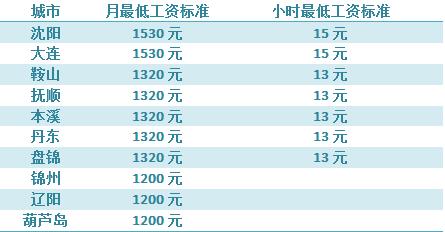 沈阳真实工资收入（沈阳真实工资收入怎么算）-图3