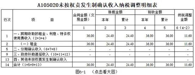 租金收入确认会计（租金收入确认时点）-图3