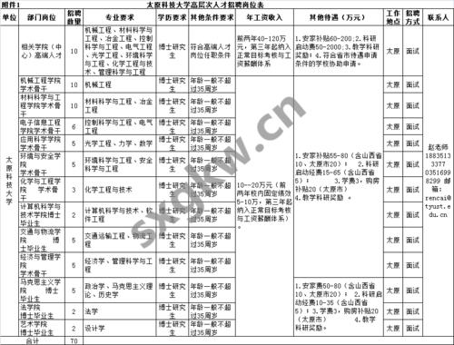 太原科大教育员工收入（太原科技大学教师招聘2020）-图3