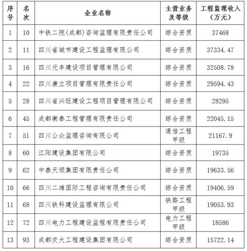 全国监理企业收入排名（全国监理公司前十名）-图2