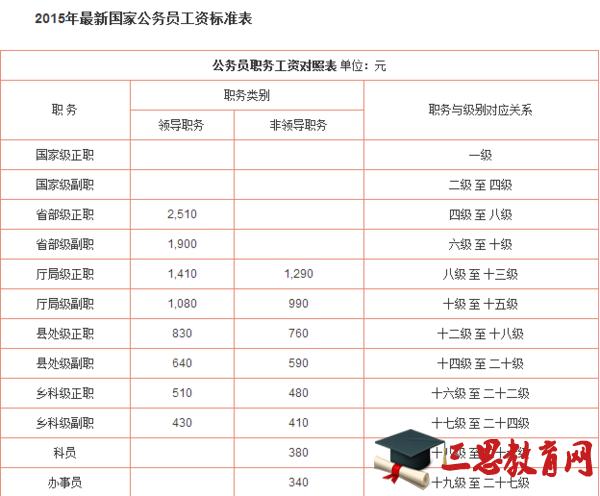 上海市公务员年收入（上海市公务员收入待遇）-图1