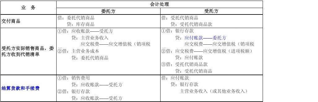 商品代销怎么确认收入（商品代销怎么做账）-图2