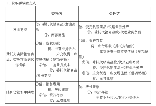 商品代销怎么确认收入（商品代销怎么做账）-图1