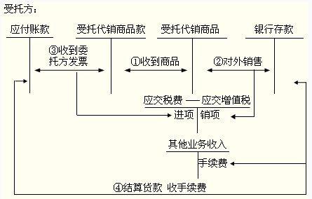 商品代销怎么确认收入（商品代销怎么做账）-图3