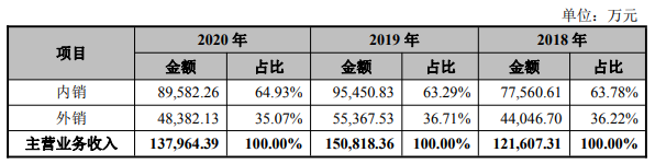 内销收入是什么（内销收入和外销收入）-图2