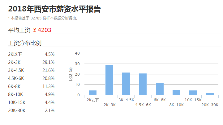 在西安收入多少（西安收入多少算中产2021）-图1