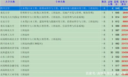 工程造价专业收入（工程造价专业收入如何）-图2