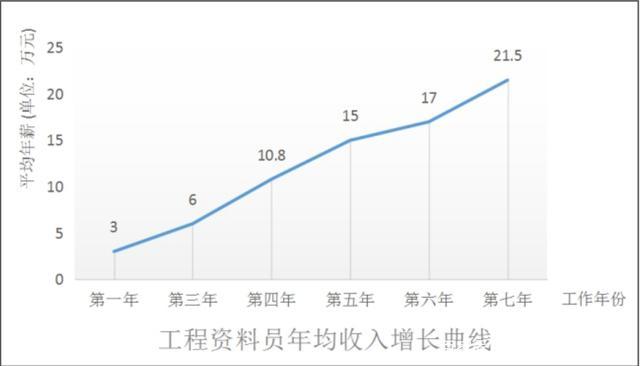 工程造价专业收入（工程造价专业收入如何）-图3