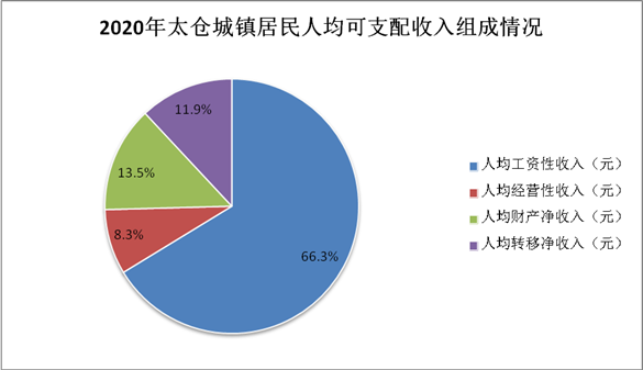 太仓收入（太仓人均年收入）-图2