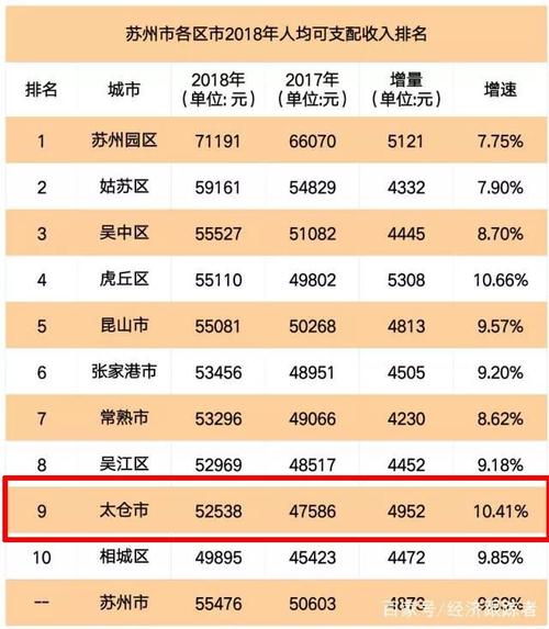 太仓收入（太仓人均年收入）-图3