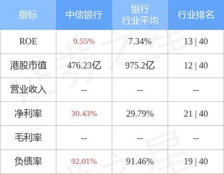 中信银行收入多少（中信银行挣得多吗）-图1