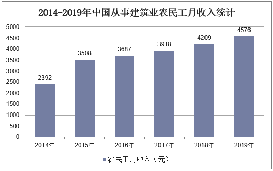 学建筑工程收入（建筑专业收入）-图1