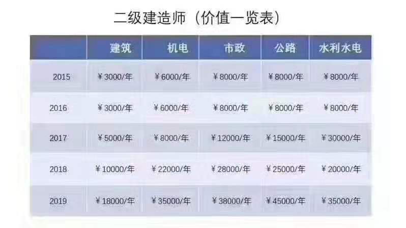 学建筑工程收入（建筑专业收入）-图3