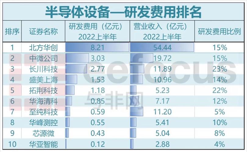 半导体研发收入（半导体研发有前景嘛）-图1