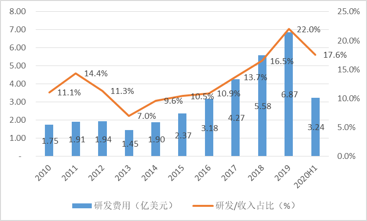 半导体研发收入（半导体研发有前景嘛）-图2