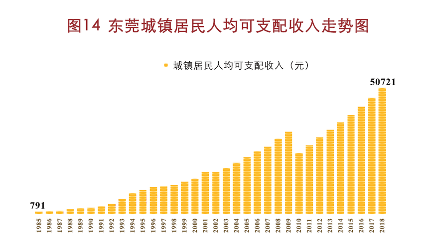 东莞年人均收入（东莞人均收入标准是多少）-图3