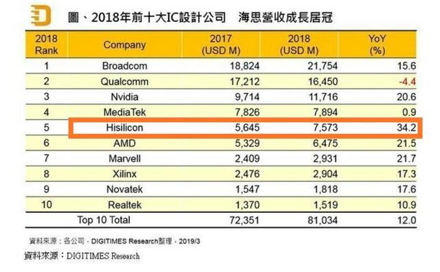 华为海思的收入（华为海思收入多少）-图3