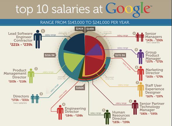 google高级员工收入（谷歌5级员工收入）-图2