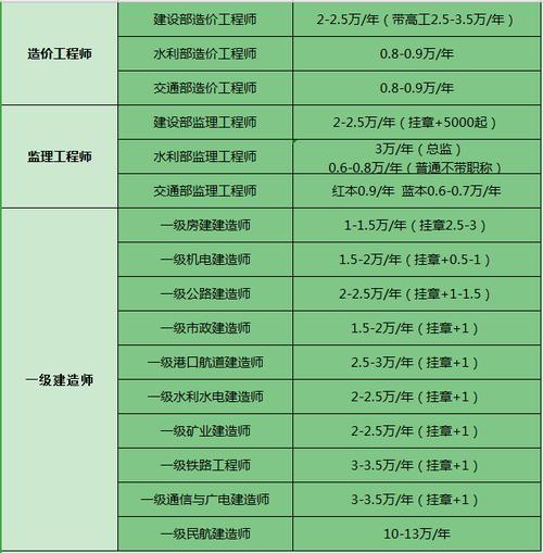 监理一建收入（有一建造价监理收入）-图1