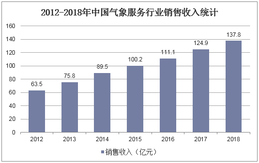 气象收入（气象领域属于哪个行业）-图2