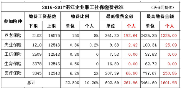 湛江市保费收入（2021年7月湛江社保缴费标准）-图3