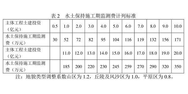 水土保持站收入（水土保持站收入高吗）-图2