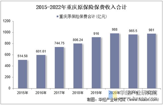 重庆保费收入排民（重庆保险多少钱）-图1