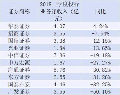 华泰投行部收入（华泰证券投行部收入）-图2