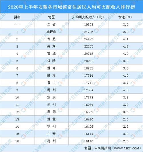 2020年芜湖收入（2020年芜湖市居民人均可支配收入）-图1