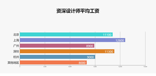 设计总监收入（设计总监底薪）-图2