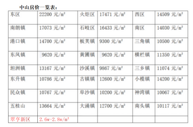 中山市收入（中山市收入房价多少合适）-图2