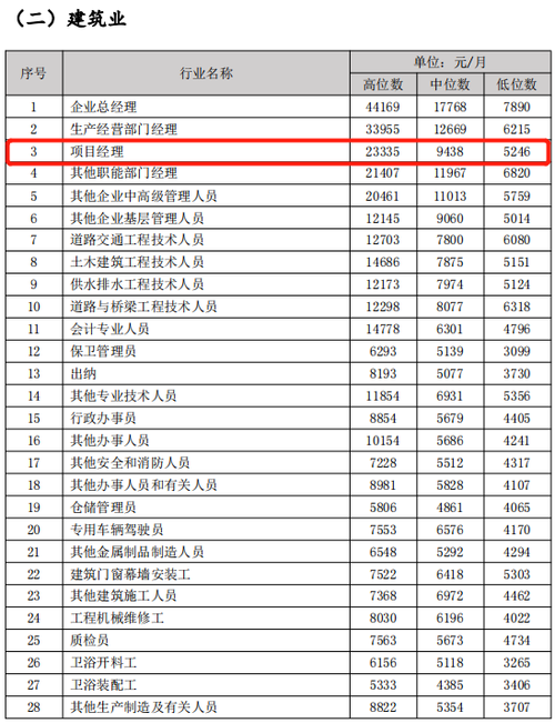 淄博项目经理收入（2021项目经理工资）-图2