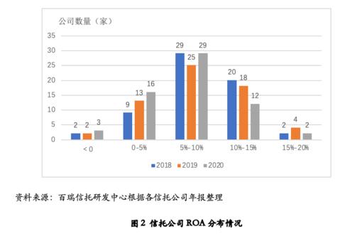 信托公司销售收入（信托公司盈利）-图3