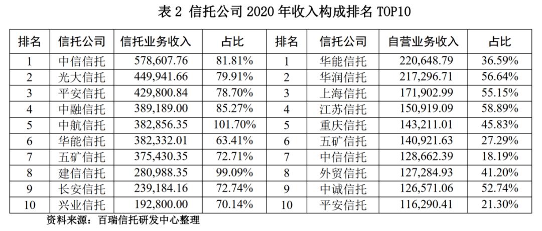 信托公司销售收入（信托公司盈利）-图1