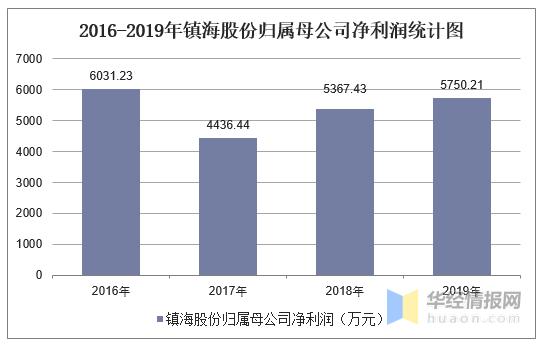 2017镇海财政收入（镇海区财政收入2019）-图1