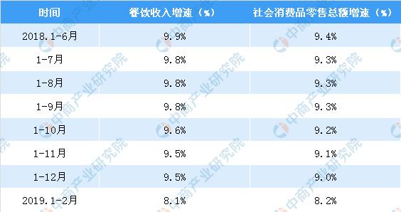 行业收入（餐饮行业收入）-图1