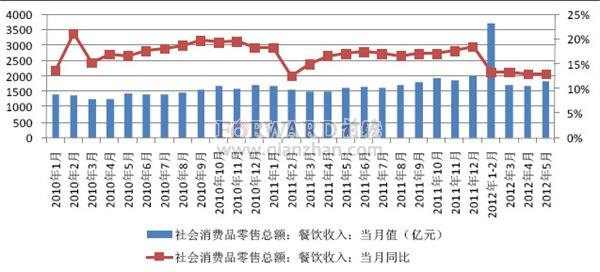 行业收入（餐饮行业收入）-图3