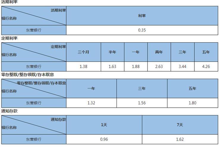 东营银行收入（东营银行收入怎么样）-图3