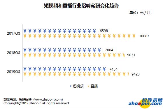 短视频各岗位收入（短视频行业岗位）-图1