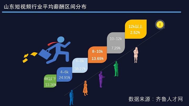 短视频各岗位收入（短视频行业岗位）-图2