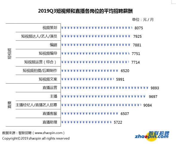 短视频各岗位收入（短视频行业岗位）-图3