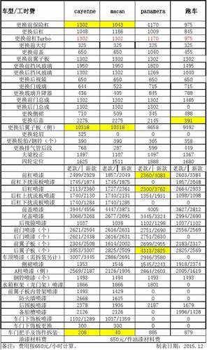 保时捷维修技师收入（保时捷维修工时收费标准）-图3