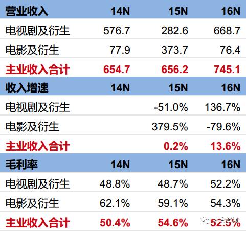 电影发行公司收入（电影发行公司收入怎么样）-图2